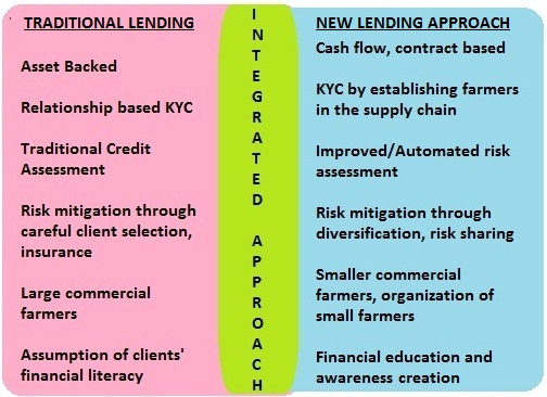 Choosing the right lending approach